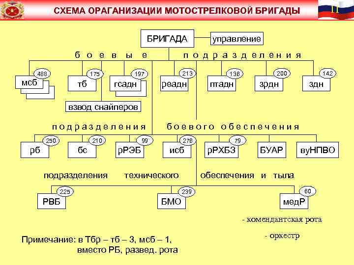 Схема устранения проблемы в армии