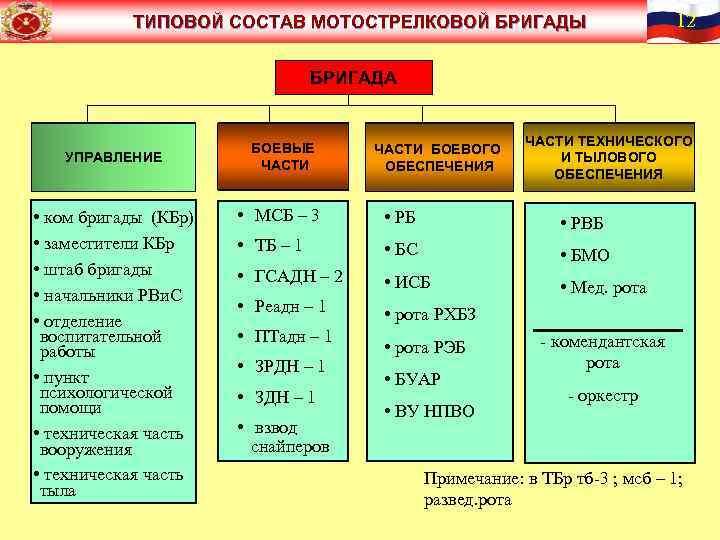 ТИПОВОЙ СОСТАВ МОТОСТРЕЛКОВОЙ БРИГАДЫ 12 БРИГАДА УПРАВЛЕНИЕ • ком бригады (КБр) • заместители КБр