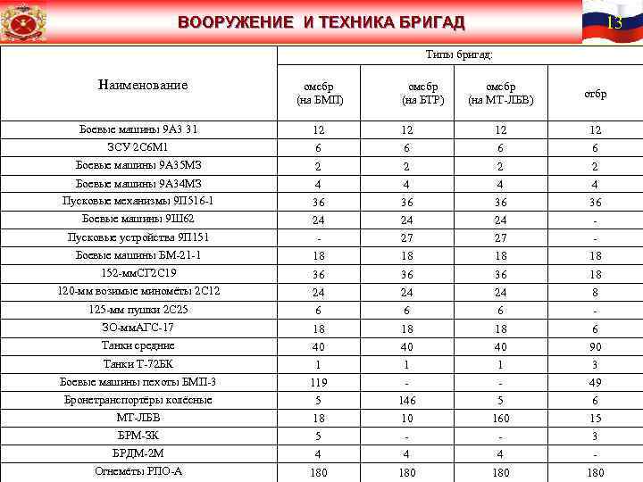 13 ВООРУЖЕНИЕ И ТЕХНИКА БРИГАД Типы бригад: Наименование омсбр (на БМП) омсбр (на БТР)