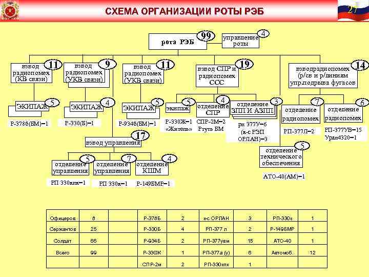 27 СХЕМА ОРГАНИЗАЦИИ РОТЫ РЭБ рота РЭБ взвод 9 взвод 11 радиопомех (КВ связи)