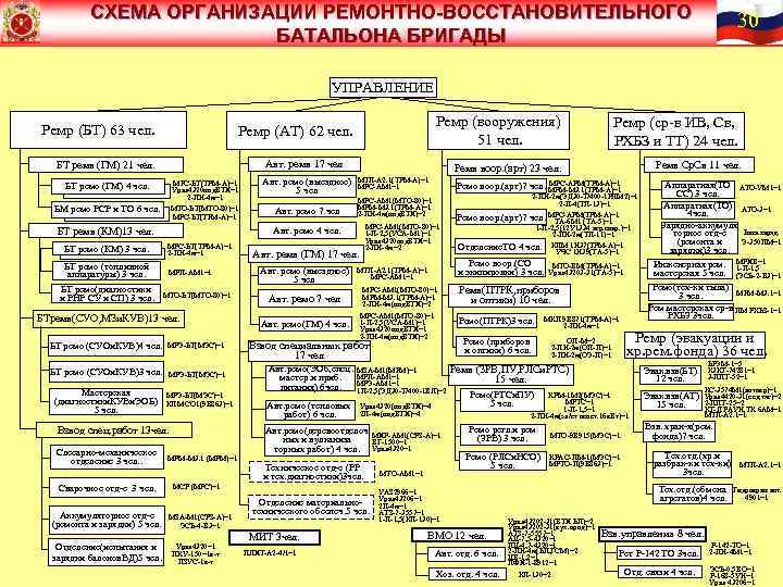 СХЕМА ОРГАНИЗАЦИИ РЕМОНТНО-ВОССТАНОВИТЕЛЬНОГО БАТАЛЬОНА БРИГАДЫ 30 УПРАВЛЕНИЕ Ремр (БТ) 63 чел. МРС-БТ(ТРМ-А)=1 Урал 4320