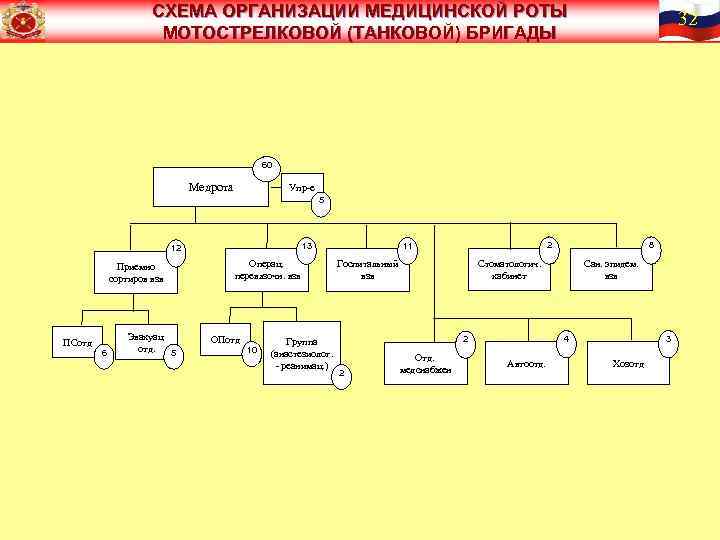 СХЕМА ОРГАНИЗАЦИИ МЕДИЦИНСКОЙ РОТЫ МОТОСТРЕЛКОВОЙ (ТАНКОВОЙ) БРИГАДЫ 32 60 Медрота Упр-е 5 13 12