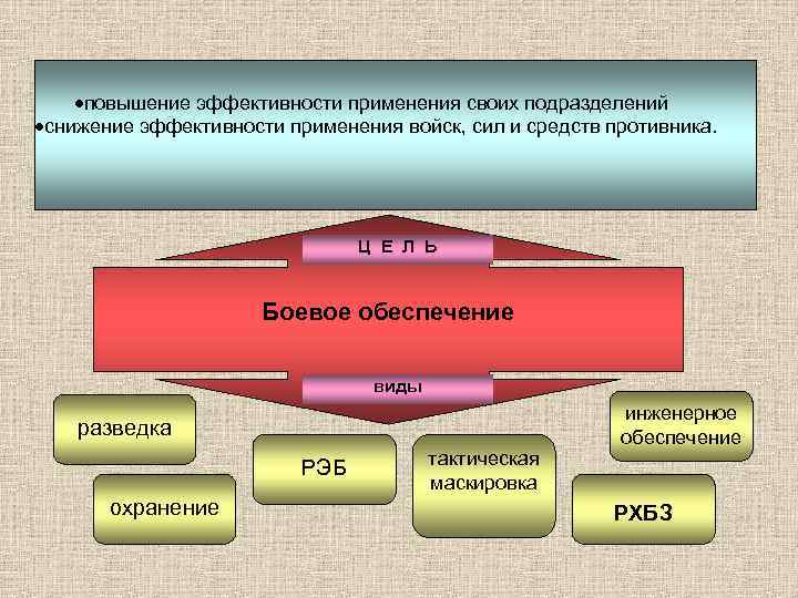 ·повышение эффективности применения своих подразделений ·снижение эффективности применения войск, сил и средств противника. Ц