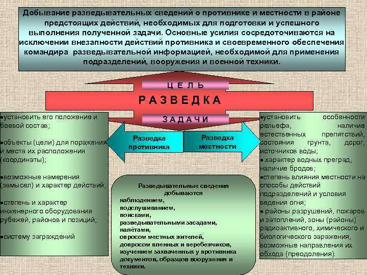 Добывание разведывательных сведений о противнике и местности в районе предстоящих действий, необходимых для подготовки