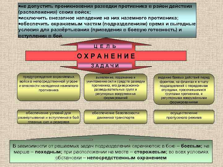 ·не допустить проникновения разведки противника в район действия (расположения) своих войск; ·исключить внезапное нападение