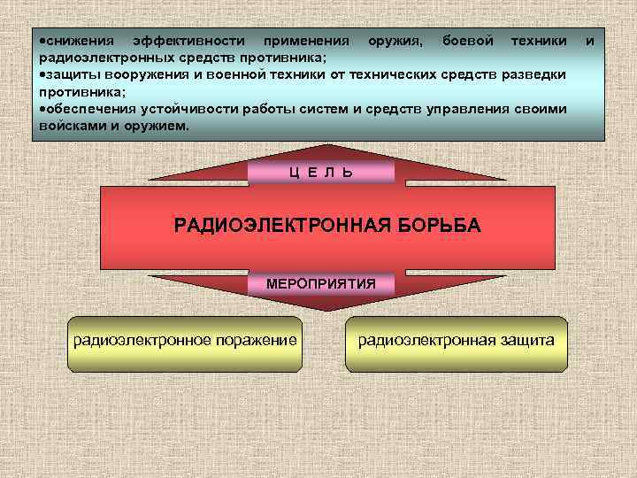 ·снижения эффективности применения оружия, боевой техники радиоэлектронных средств противника; ·защиты вооружения и военной техники