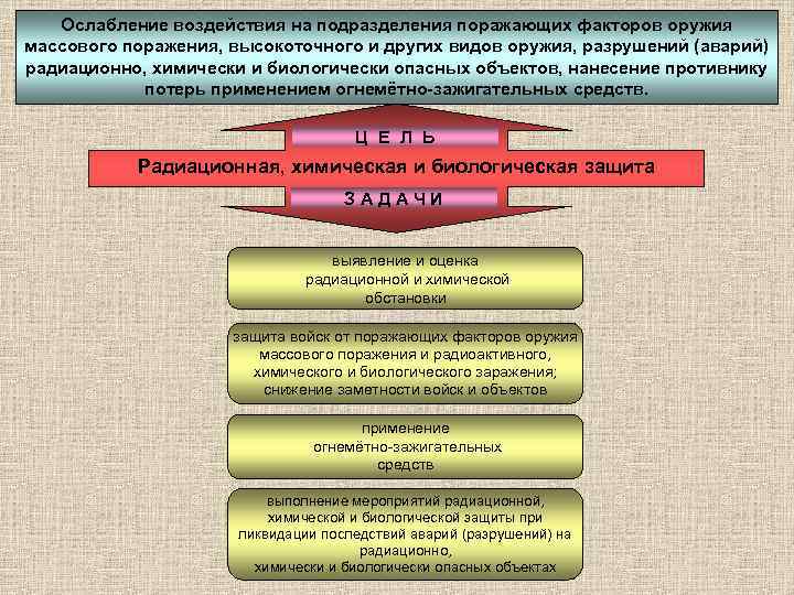 Ослабление воздействия на подразделения поражающих факторов оружия массового поражения, высокоточного и других видов оружия,