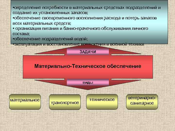 План конспекты по вещевой службе