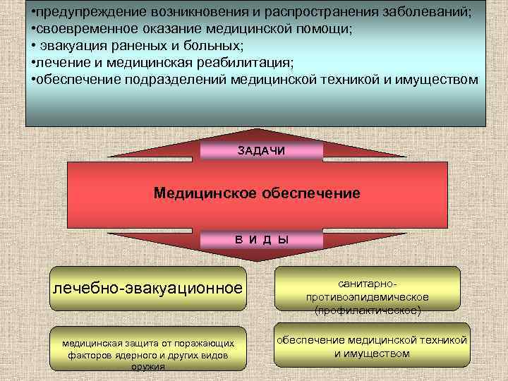  • предупреждение возникновения и распространения заболеваний; • своевременное оказание медицинской помощи; • эвакуация