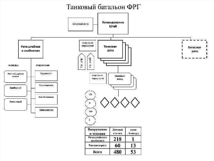 Организация танкового батальона