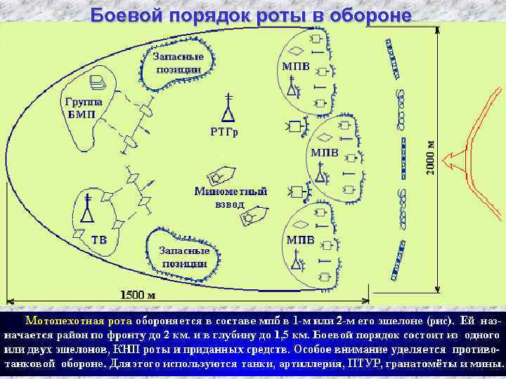 Боевой порядок роты в обороне 