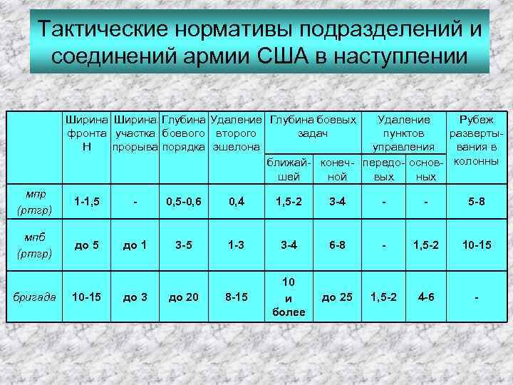 Тактические нормативы подразделений и соединений армии США в наступлении Ширина Глубина Удаление Глубина боевых