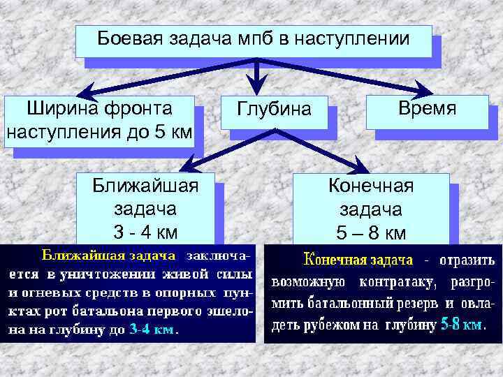 Боевая задача мпб в наступлении Ширина фронта наступления до 5 км Ближайшая задача 3