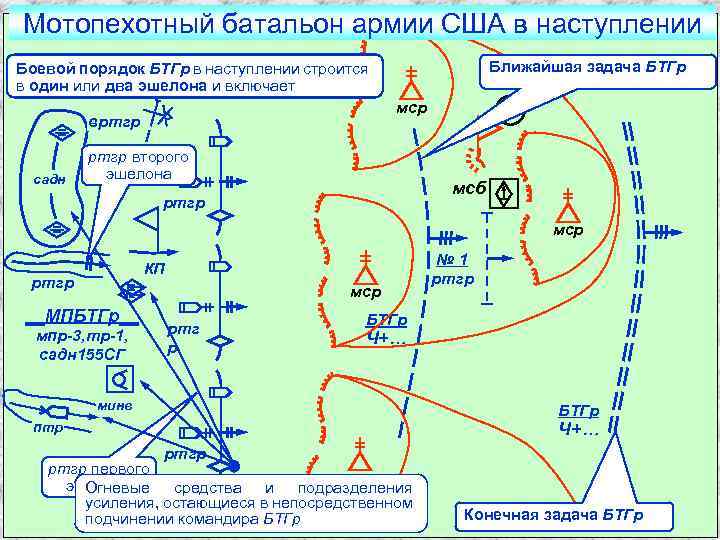 Мотопехотный батальон армии США в наступлении Ближайшая задача БТГр Боевой порядок БТГр в наступлении