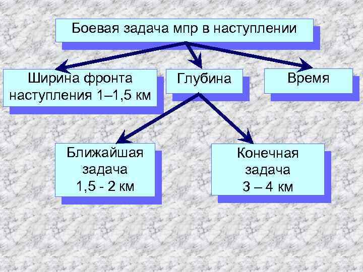 Боевая задача мпр в наступлении Ширина фронта наступления 1– 1, 5 км Ближайшая задача