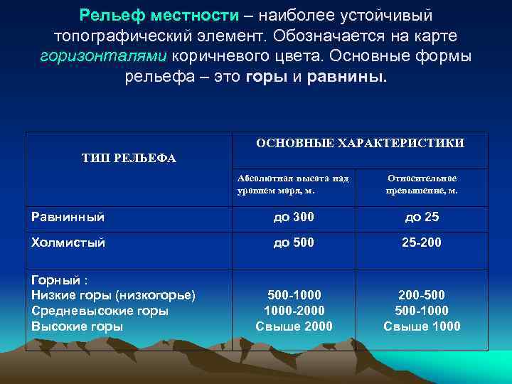 Рельеф местности – наиболее устойчивый топографический элемент. Обозначается на карте горизонталями коричневого цвета. Основные