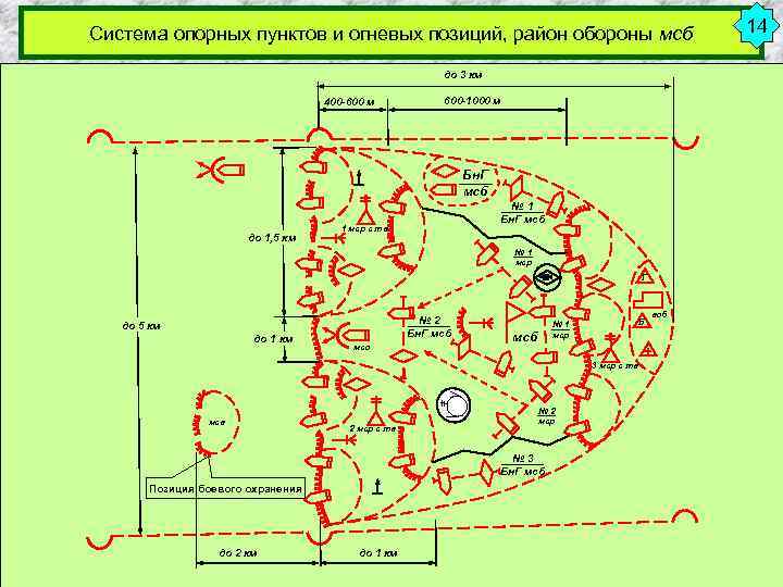 Система опорных пунктов и огневых позиций, район обороны мсб до 3 км 400 -600