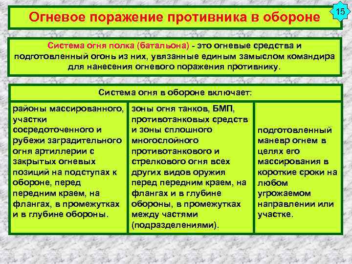 Огневое поражение противника в обороне 15 Система огня полка (батальона) - это огневые средства