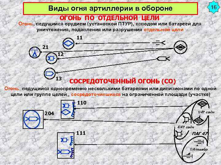 Виды огня артиллерии в обороне 16 ОГОНЬ ПО ОТДЕЛЬНОЙ ЦЕЛИ Огонь, ведущийся орудием (установкой