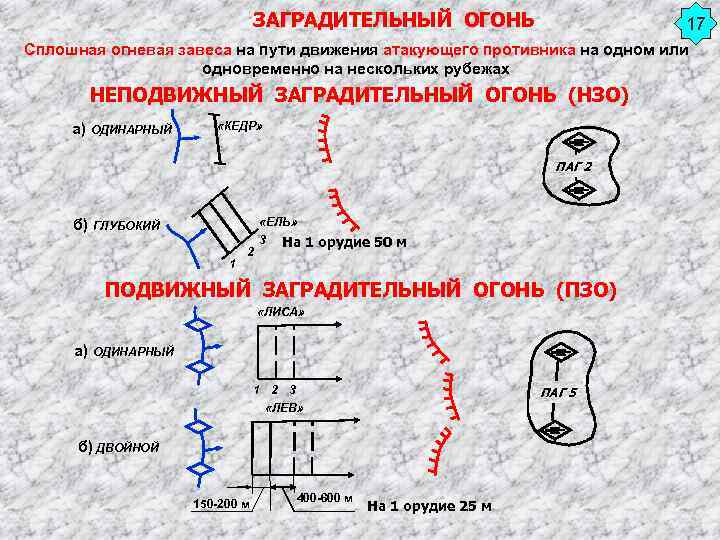 ЗАГРАДИТЕЛЬНЫЙ ОГОНЬ 17 Сплошная огневая завеса на пути движения атакующего противника на одном или