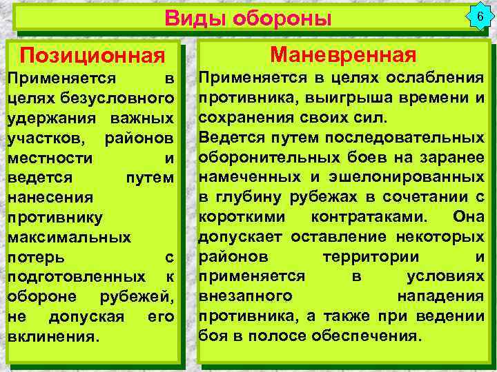 Виды обороны 6 Позиционная Маневренная Применяется в целях безусловного удержания важных участков, районов местности