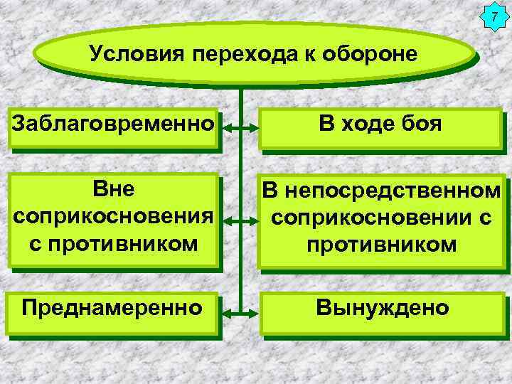 7 Условия перехода к обороне Заблаговременно В ходе боя Вне соприкосновения с противником В