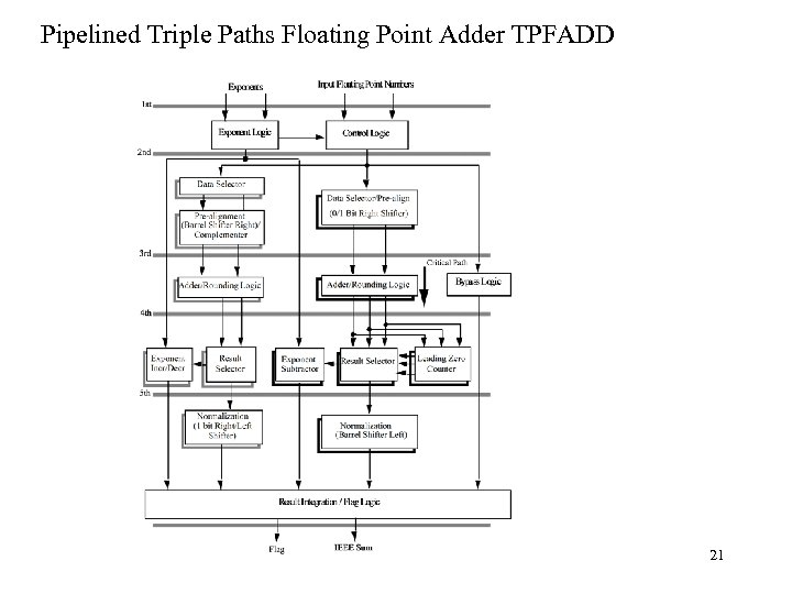 Pipelined Triple Paths Floating Point Adder TPFADD 21 
