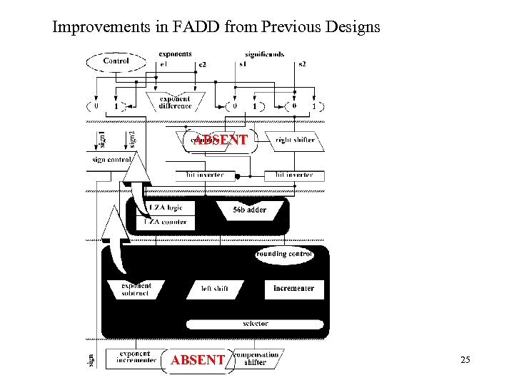 Improvements in FADD from Previous Designs 25 