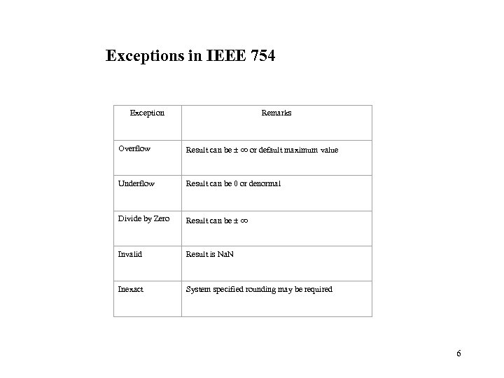Exceptions in IEEE 754 Exception Remarks Overflow Result can be or default maximum value