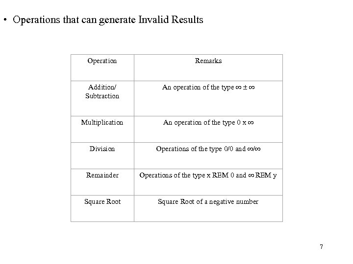  • Operations that can generate Invalid Results Operation Remarks Addition/ Subtraction An operation