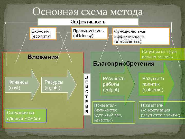 Основная схема метода Эффективность Экономия (economy) Продуктивность (efficiency) Ситуация которую желаем достичь Вложения Финансы