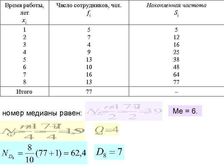 Время работы, лет хi Число сотрудников, чел. fi Накопленная частота Si 1 2 3