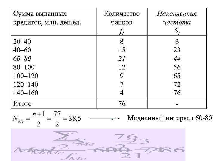 Сумма выданных кредитов, млн. ден. ед. 20– 40 40– 60 60– 80 80– 100–