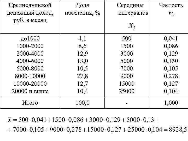 Среднедушевой денежный доход, руб. в месяц Доля населения, % до 1000 -2000 -4000 -6000