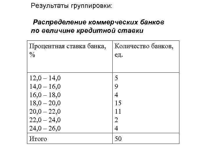 Результаты группировки: Распределение коммерческих банков по величине кредитной ставки Процентная ставка банка, % Количество