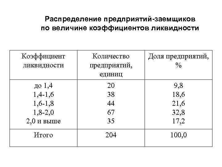Распределение предприятий-заемщиков по величине коэффициентов ликвидности Коэффициент ликвидности Количество предприятий, единиц Доля предприятий, %