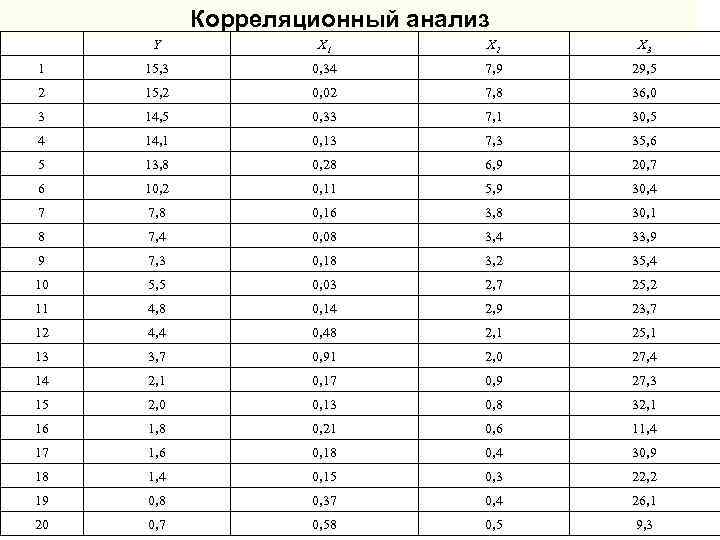 Корреляционный анализ Y X 1 X 2 X 3 1 15, 3 0, 34