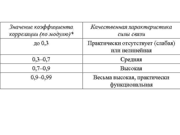 Значение коэффициента корреляции (по модулю)* до 0, 3– 0, 7– 0, 9– 0, 99