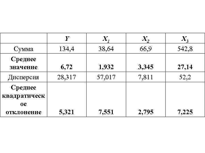 Y X 1 X 2 X 3 Сумма 134, 4 38, 64 66, 9