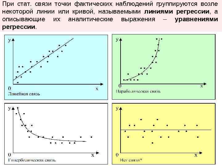 При стат. связи точки фактических наблюдений группируются возле некоторой линии или кривой, называемыми линиями