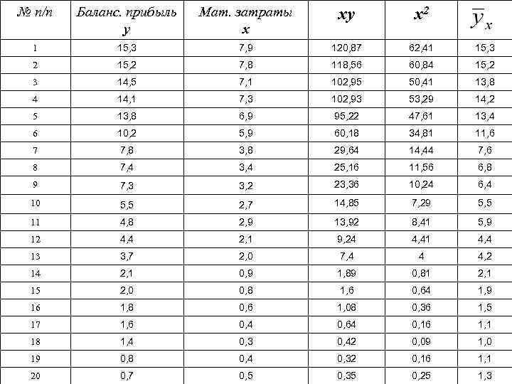 № п/п Баланс. прибыль у Мат. затраты х ху х2 1 15, 3 7,