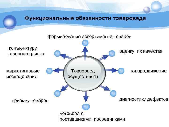 Функциональные обязанности товароведа формирование ассортимента товаров конъюнктуру товарного рынка маркетинговые исследования приёмку товаров приёмку