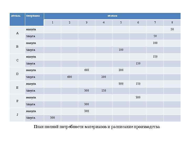 деталь операция неделя 1 2 3 4 5 6 7 выпуск А 50 запуск