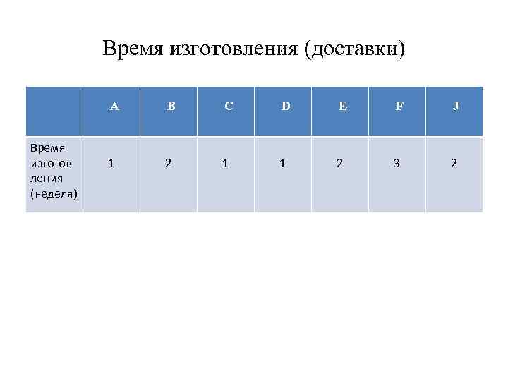 Время изготовления (доставки) А Время изготов ления (неделя) В С D E F J