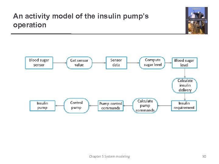 An activity model of the insulin pump’s operation Chapter 5 System modeling 30 