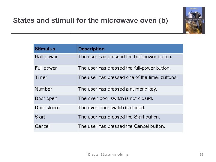 States and stimuli for the microwave oven (b) Stimulus Description Half power The user