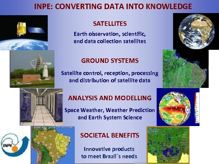INPE: CONVERTING DATA INTO KNOWLEDGE SATELLITES Earth observation, scientific, and data collection satellites GROUND