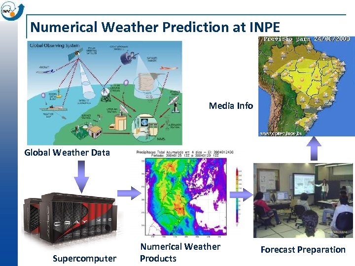Numerical Weather Prediction at INPE Media Info Global Weather Data PCD Supercomputer Numerical Weather