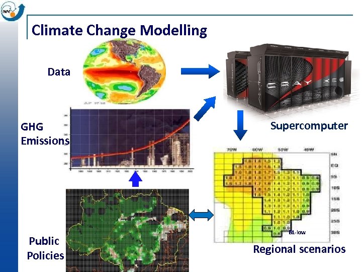 Climate Change Modelling Data GHG Emissions Public Policies Supercomputer B 1 -low Regional scenarios