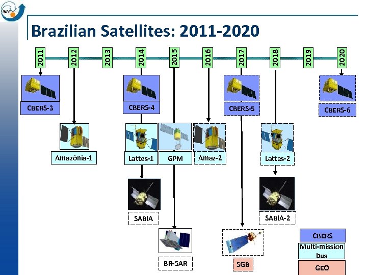 CBERS-4 CBERS-3 Amazônia-1 Lattes-1 CBERS-5 GPM Amaz-2 2020 2019 2018 2017 2016 2015 2014